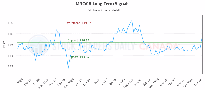 Stock Chart for MRC:CA
