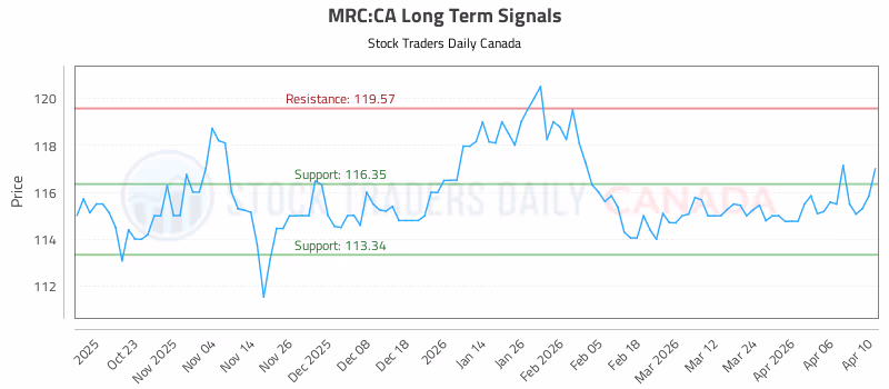 Stock Chart for MRC:CA
