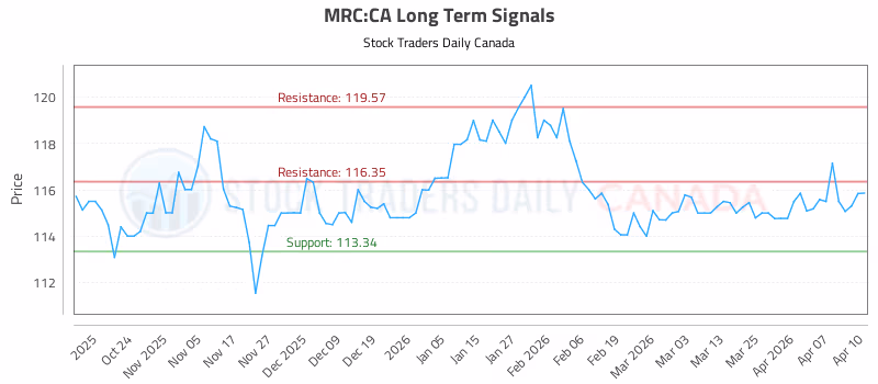 Stock Chart for MRC:CA