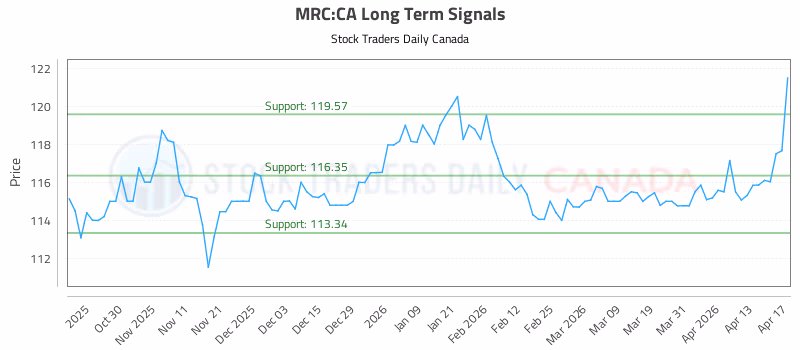 Stock Chart for MRC:CA