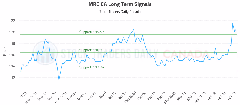 Stock Chart for MRC:CA