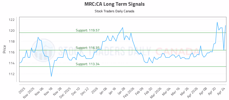 Stock Chart for MRC:CA