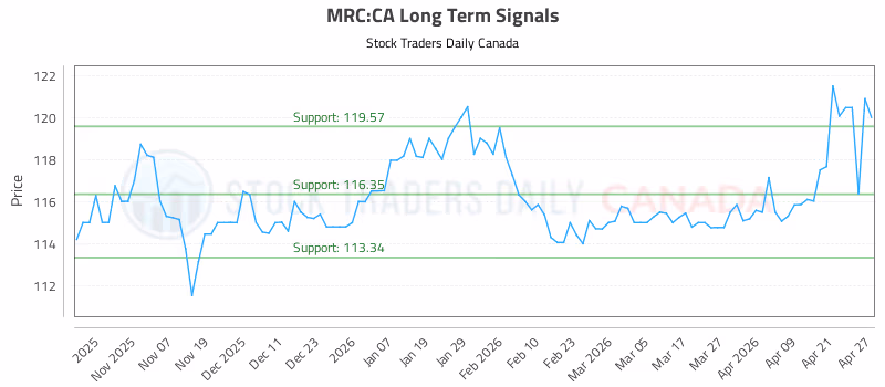 Stock Chart for MRC:CA