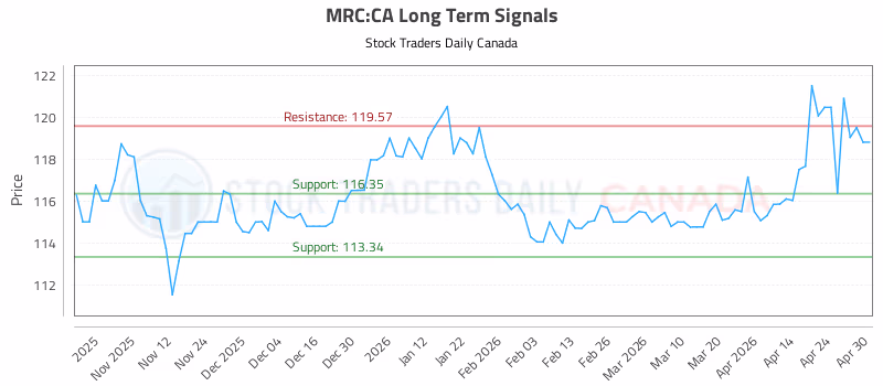 Stock Chart for MRC:CA
