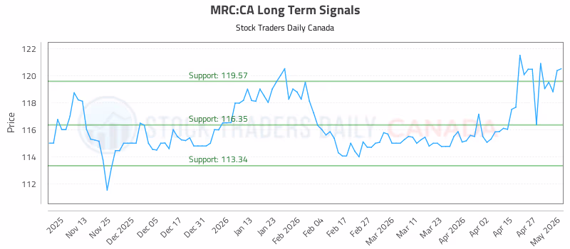 Stock Chart for MRC:CA