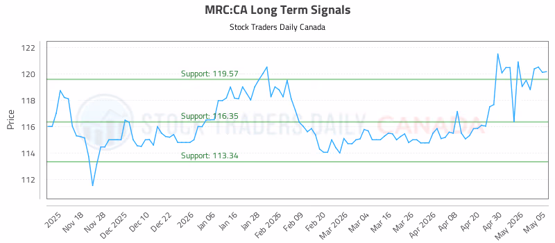 Stock Chart for MRC:CA