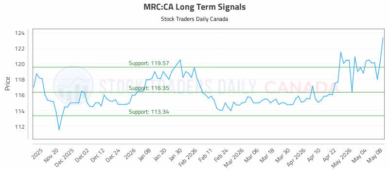 Stock Chart for MRC:CA