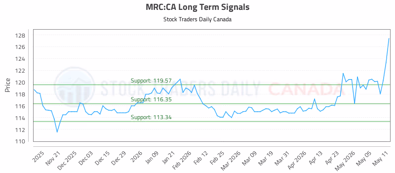 Stock Chart for MRC:CA