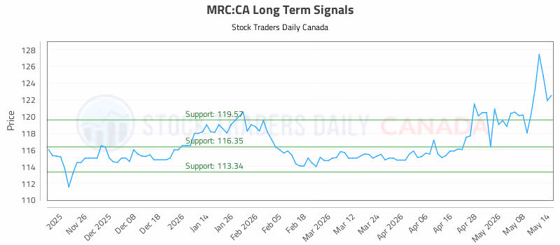 Stock Chart for MRC:CA