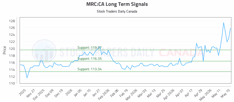Stock Chart for MRC:CA