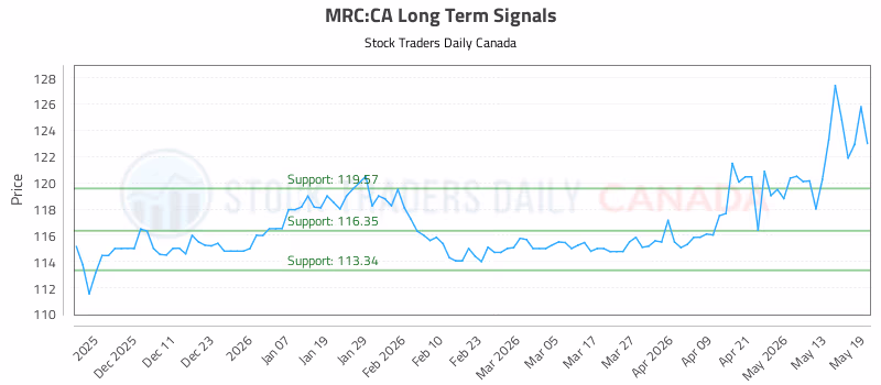 Stock Chart for MRC:CA