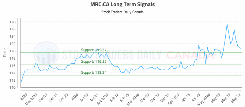 Stock Chart for MRC:CA