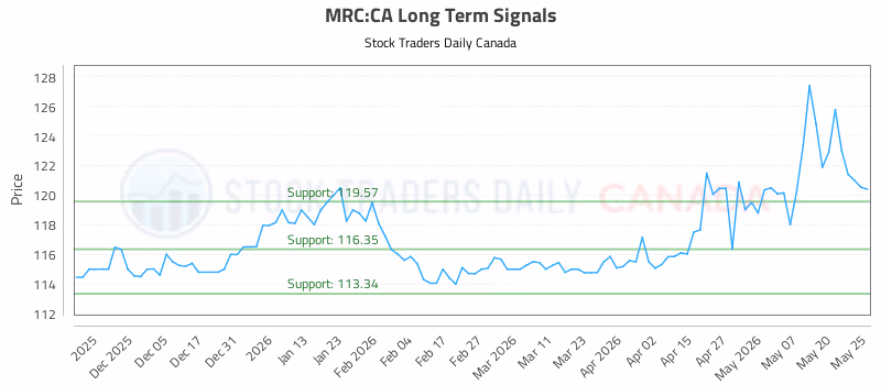 Stock Chart for MRC:CA