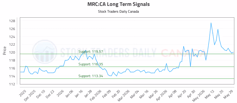 Stock Chart for MRC:CA