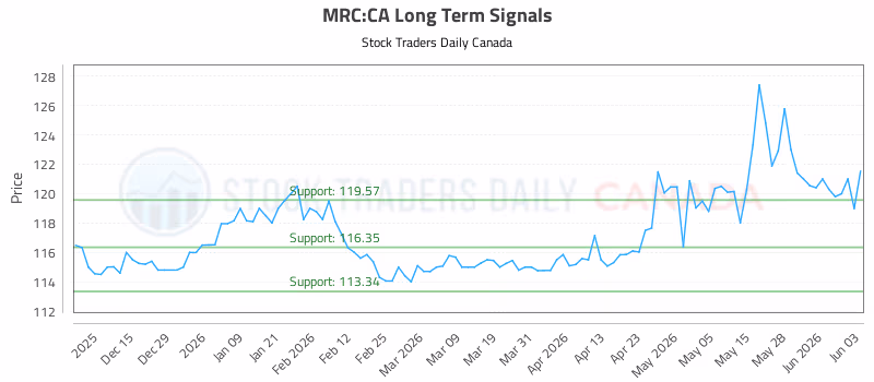 Stock Chart for MRC:CA