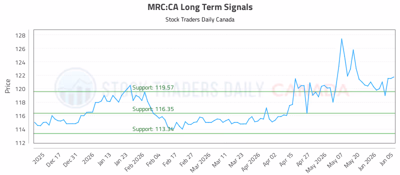 Stock Chart for MRC:CA