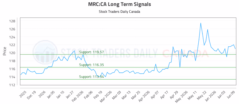 Stock Chart for MRC:CA