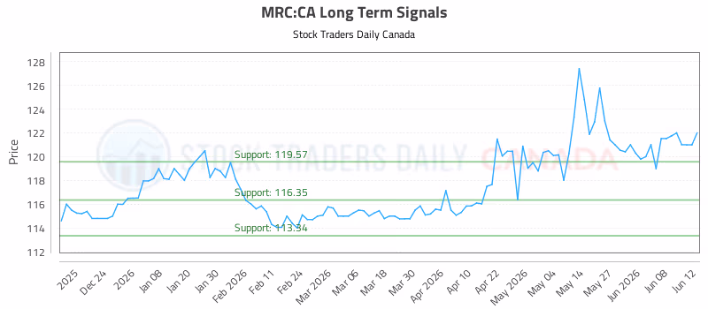 Stock Chart for MRC:CA