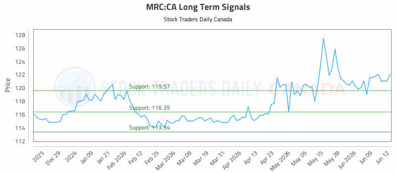Stock Chart for MRC:CA