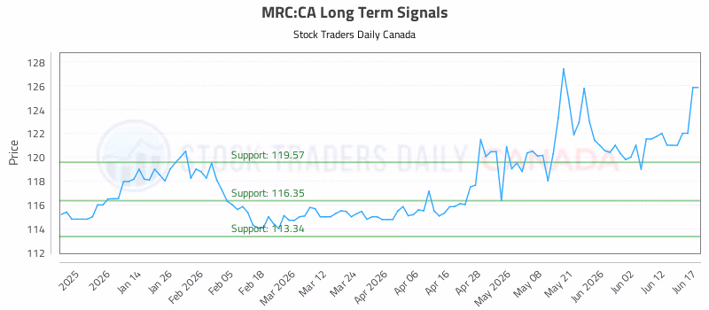 Stock Chart for MRC:CA