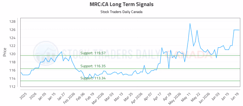 Stock Chart for MRC:CA