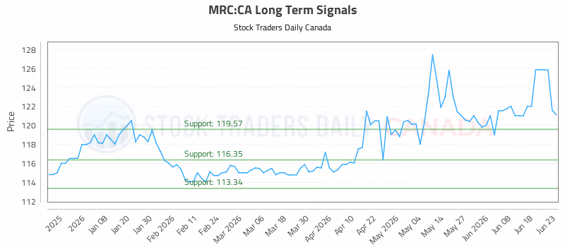 Stock Chart for MRC:CA