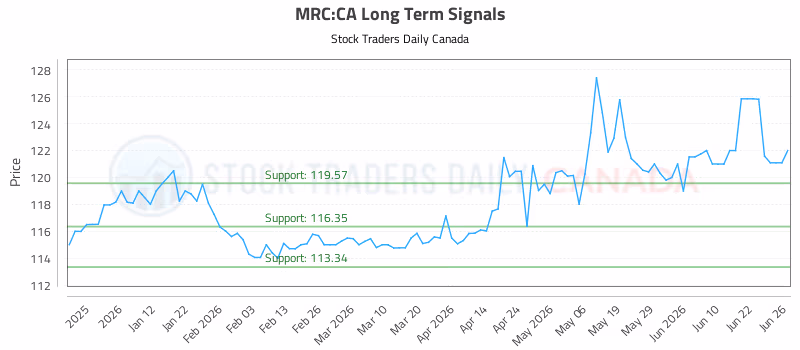 Stock Chart for MRC:CA