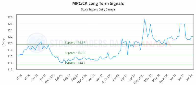 Stock Chart for MRC:CA