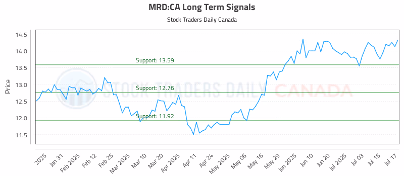 Stock Chart for MRD:CA