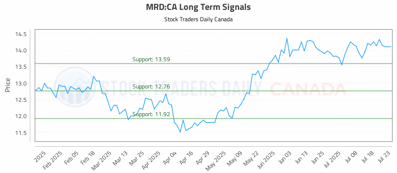 Stock Chart for MRD:CA