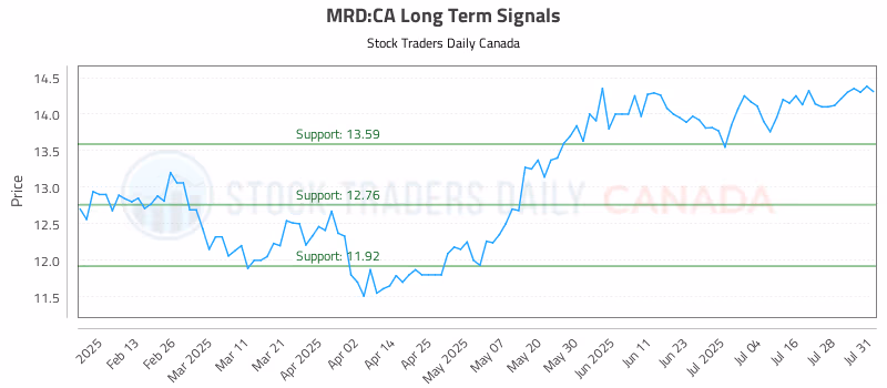 Stock Chart for MRD:CA