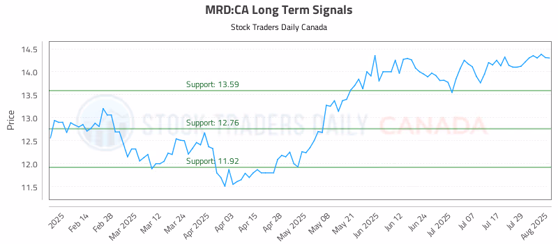 Stock Chart for MRD:CA