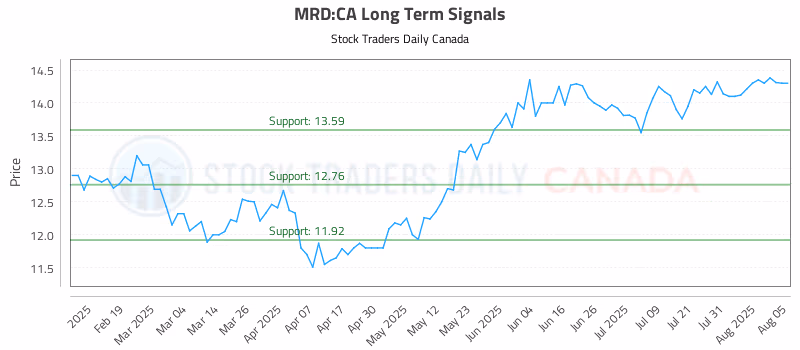 Stock Chart for MRD:CA