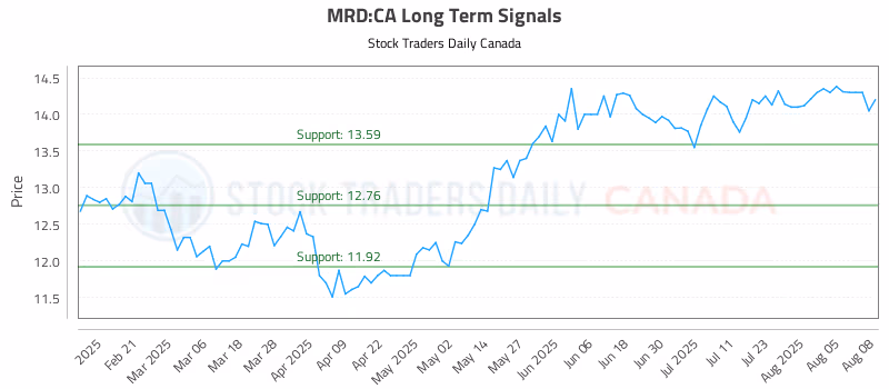 Stock Chart for MRD:CA