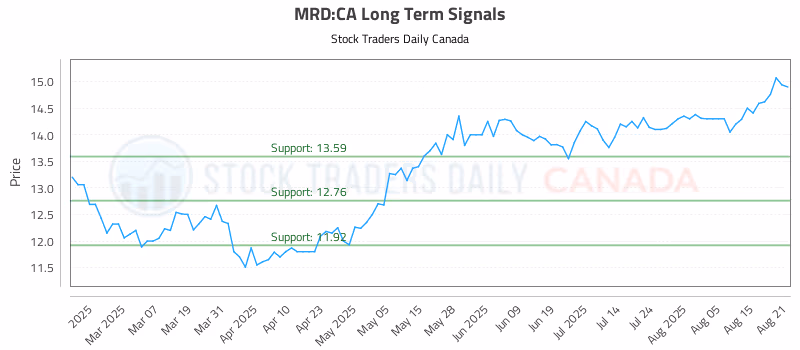 Stock Chart for MRD:CA