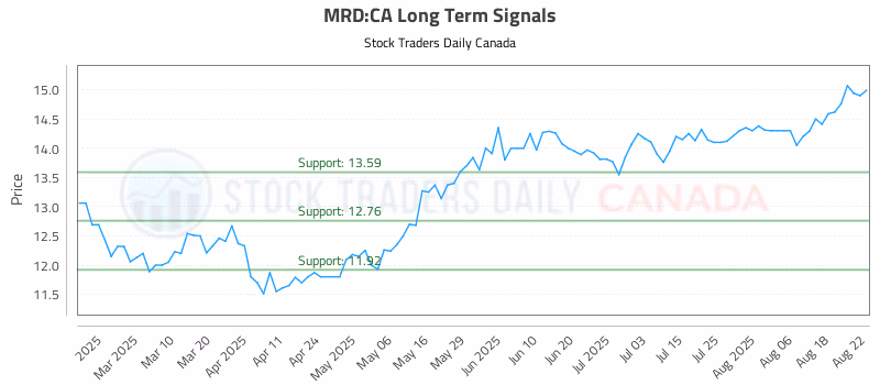 Stock Chart for MRD:CA