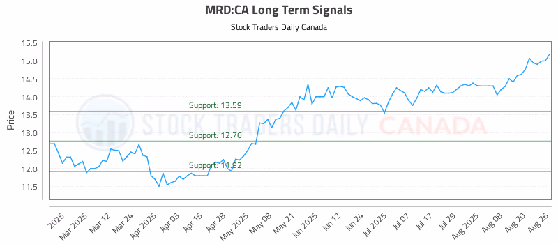 Stock Chart for MRD:CA