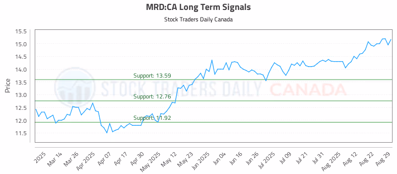 Stock Chart for MRD:CA