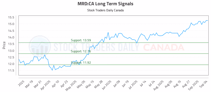 Stock Chart for MRD:CA