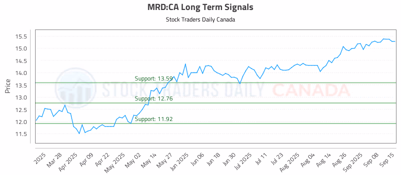 Stock Chart for MRD:CA