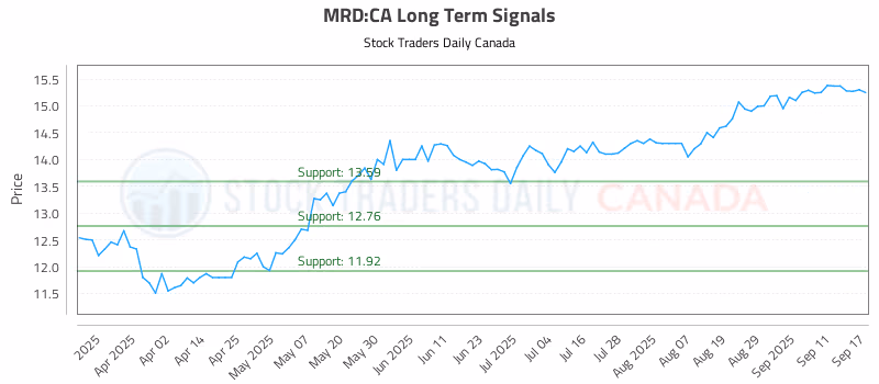 Stock Chart for MRD:CA
