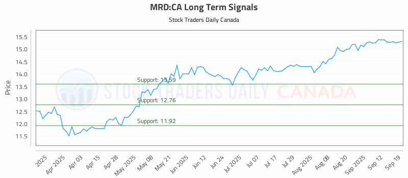Stock Chart for MRD:CA