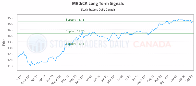 Stock Chart for MRD:CA