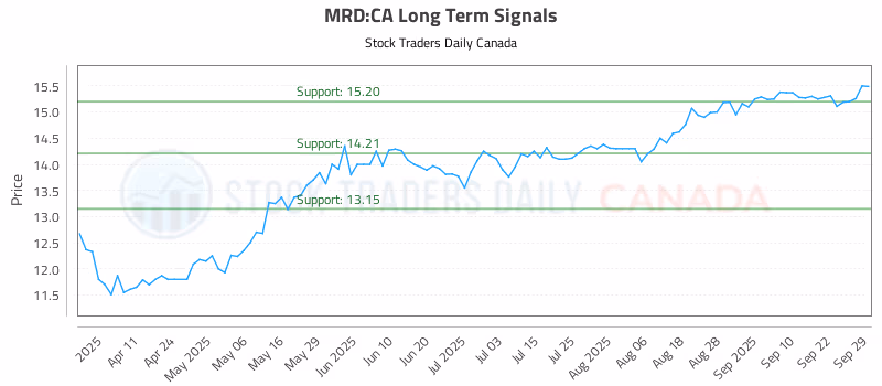 Stock Chart for MRD:CA