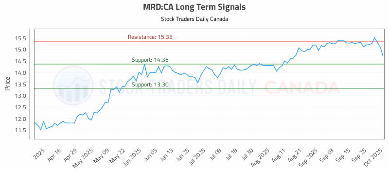 Stock Chart for MRD:CA