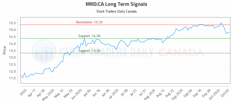 Stock Chart for MRD:CA