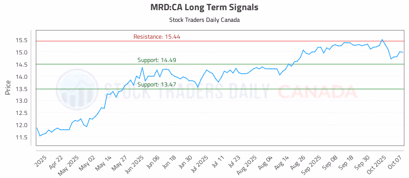 Stock Chart for MRD:CA