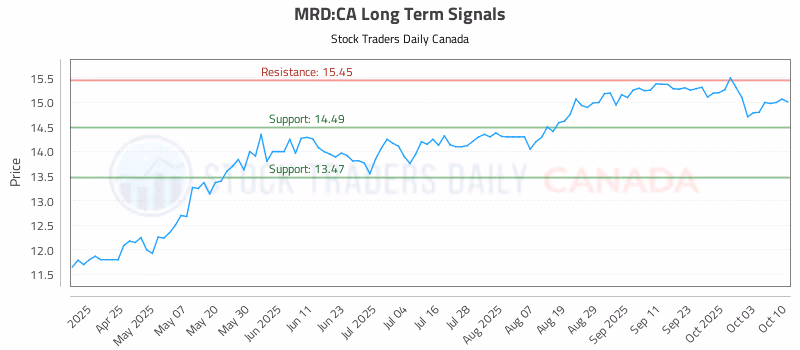 Stock Chart for MRD:CA