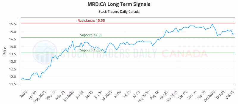 Stock Chart for MRD:CA