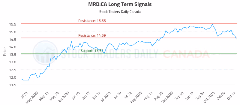 Stock Chart for MRD:CA